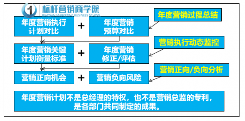 标杆营销商学院李一环年度营销新增长，年度营销计划制定6(1)