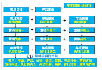 标杆营销商学院李一环年度营销新增长，年度营销计划制定328(1)