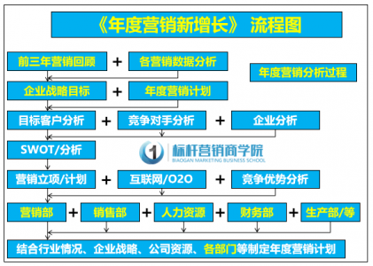 标杆营销商学院李一环年度营销新增长，年度营销计划制定(1)
