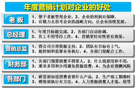 标杆营销商学院：年度营销计划对企业的好处