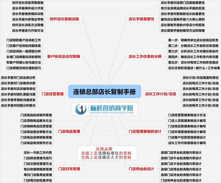 连锁总部店长复制手册