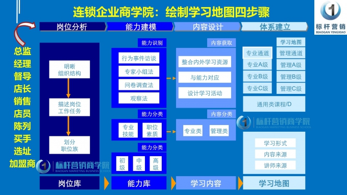 连锁企业商学院，利润型店长李一环标杆营销商学院_07