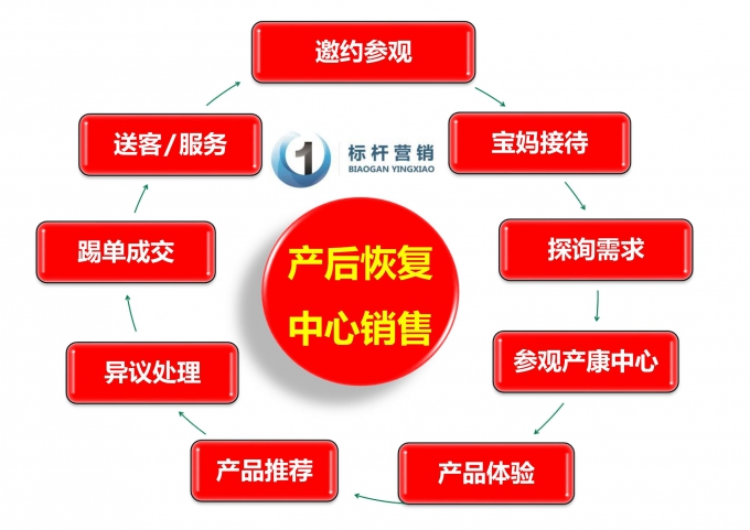 赋能型产后康复中心销售培训：产后恢复中心销售流程与销售话术