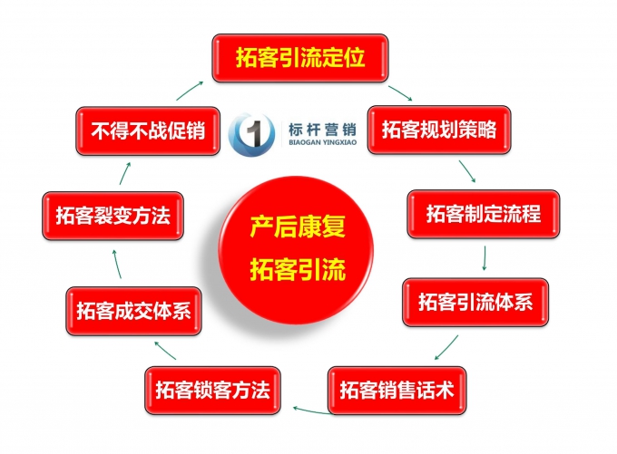 产后康复中心拓客引流