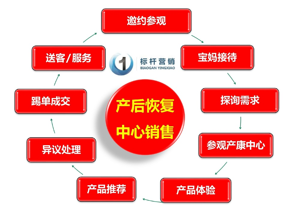 产康店销售方法01
