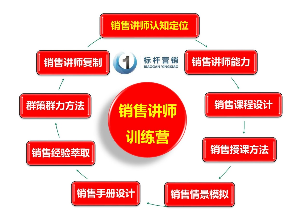 产后恢复中心销售讲师，销售如何复制 产后恢复中心复制优秀销售的速度