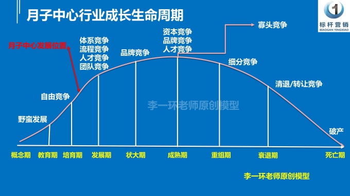 微课：月子中心营销型老板_04