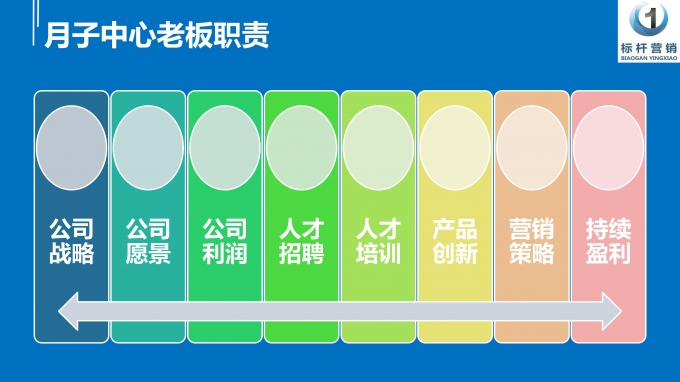 微课：月子中心营销型老板_27